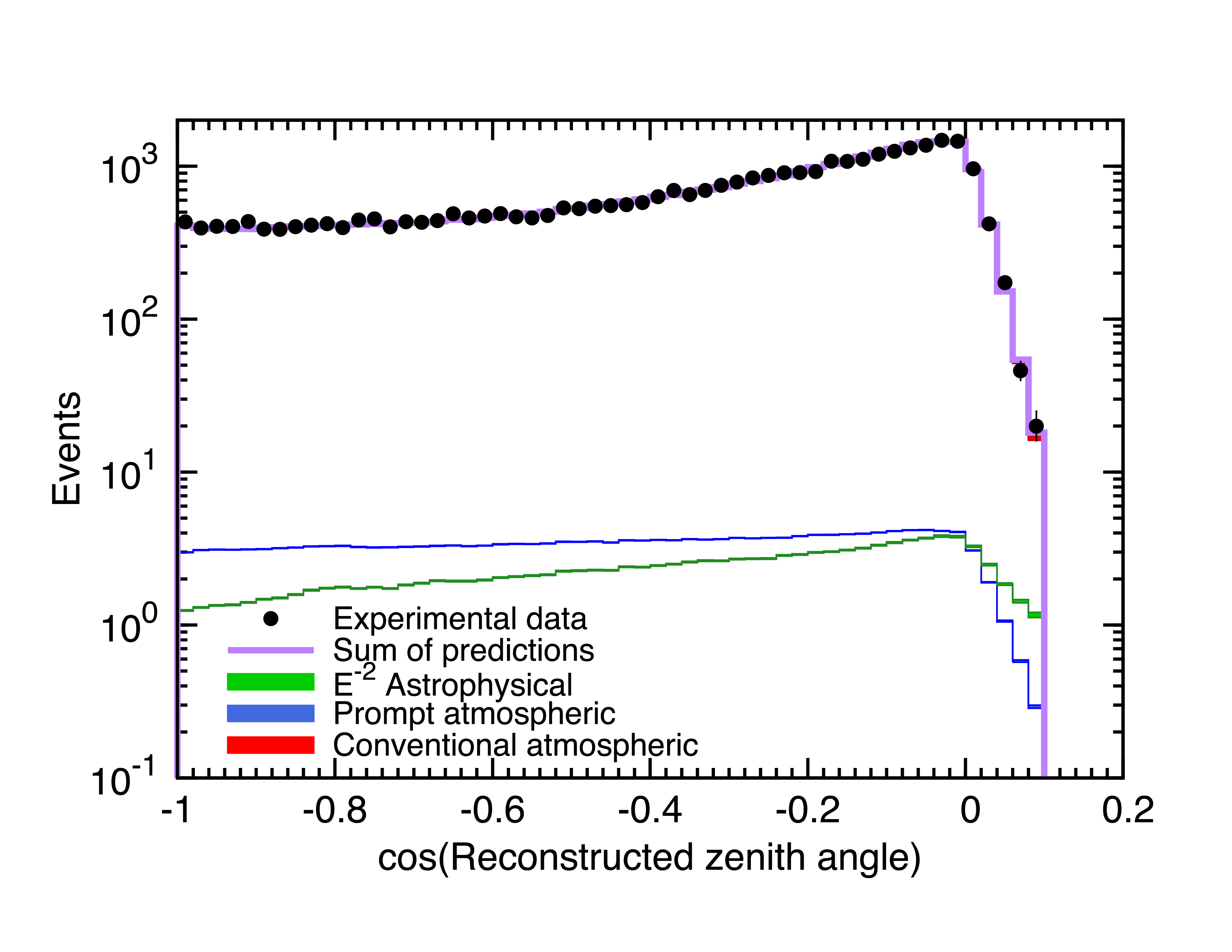 Distribution of the reconstructed zenith angles